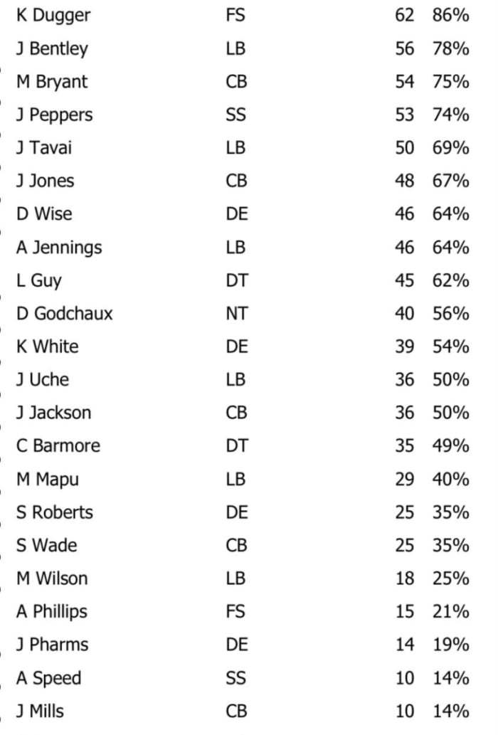 NFL Game Summary: New England Patriots vs. New Orleans Saints 8 Oct. 2023 - Defense Snaps